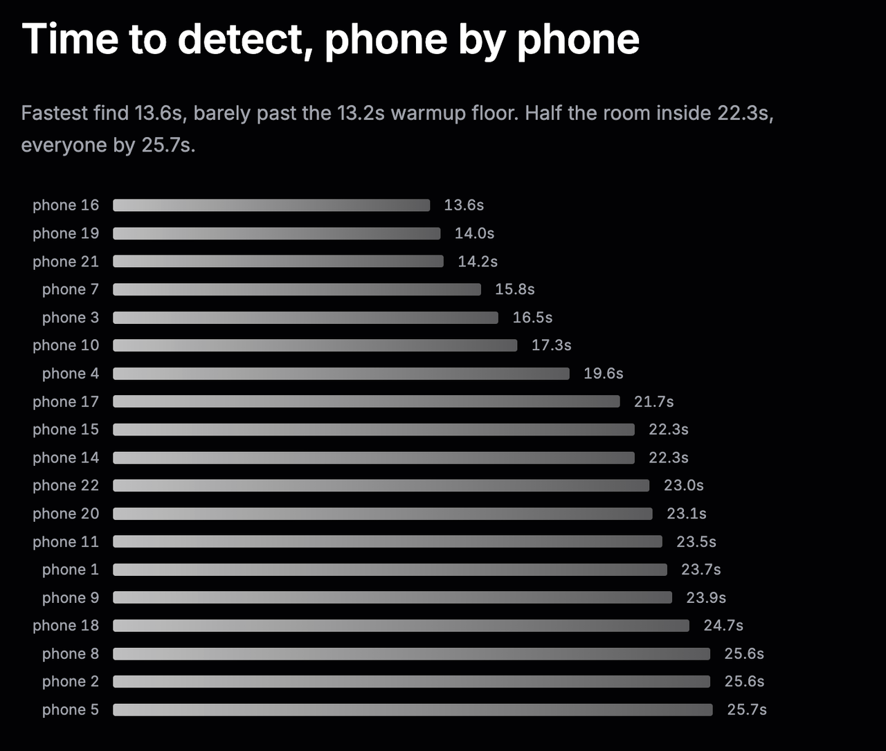 Output from the scan, showing camera warmup times.